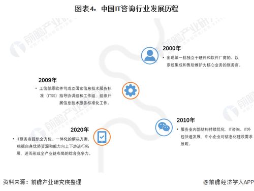 預(yù)見2022 中國IT咨詢行業(yè)全景圖譜——市場規(guī)模、競爭格局與發(fā)展趨勢探析
